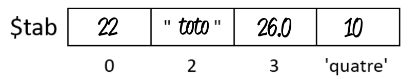 représentation tableau