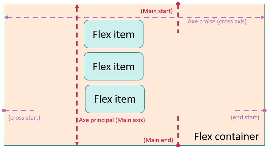 Axe principal horizontal