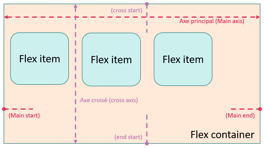 Axe principal horizontal